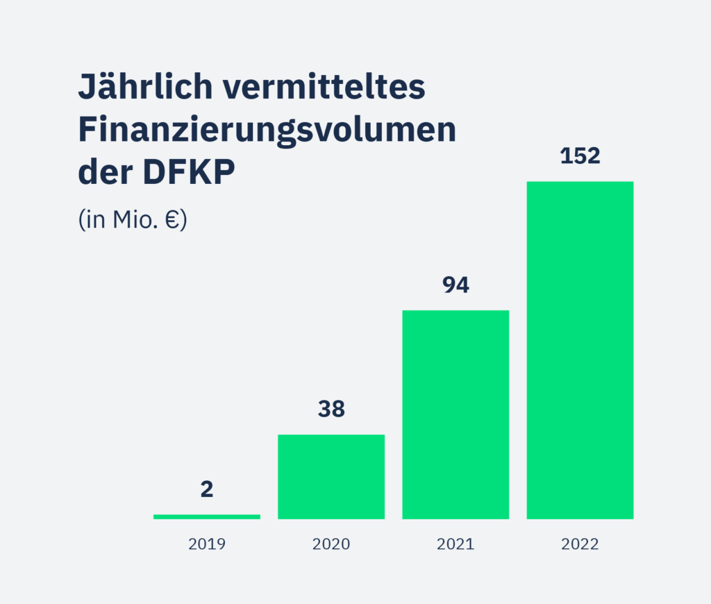 Jährlich vermitteltes Finanzierungsvolumen der DFKP in Mio. €