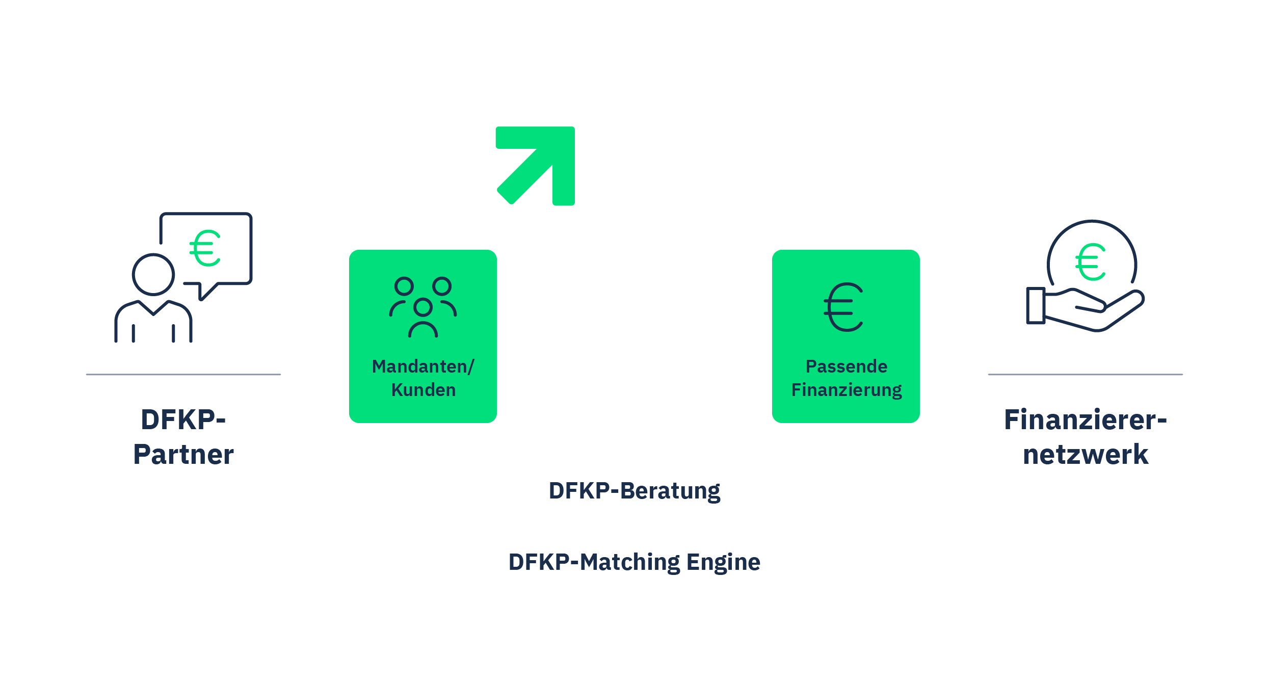 DFKP Partnerprogramm für Unternehmensberater, Steuerberater und Finanzmakler