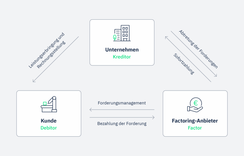 Factoring Deutsche Firmenkredit Partner