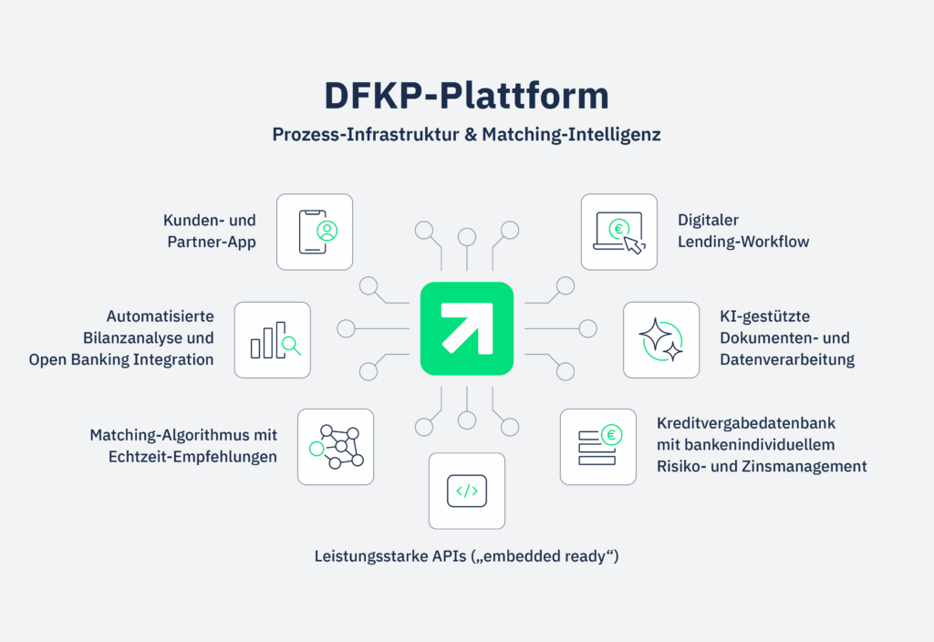 Open Lending Platform der Deutschen Firmenkredit Partner