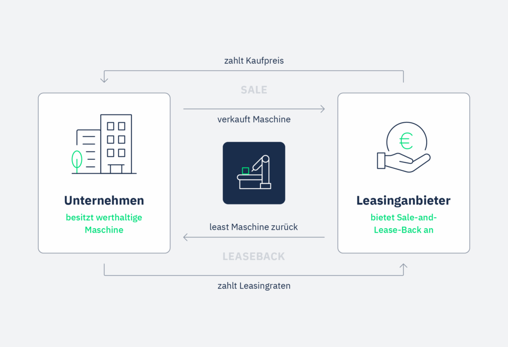 Sale and Lease Back Explainer Deutsche Firmenkredit Partner