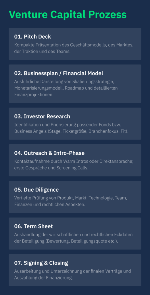 Venture Capital Prozess Zeitstrahl Deutsche Firmenkredit Partner