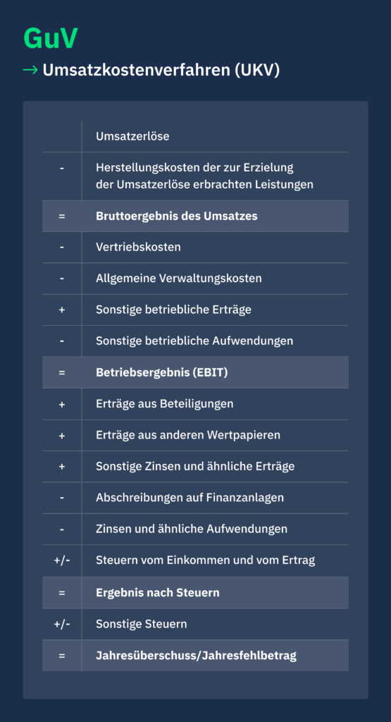 Gewinn- und Verlustrechnung Umsatzkostenverfahren Deutsche Firmenkredit Partner