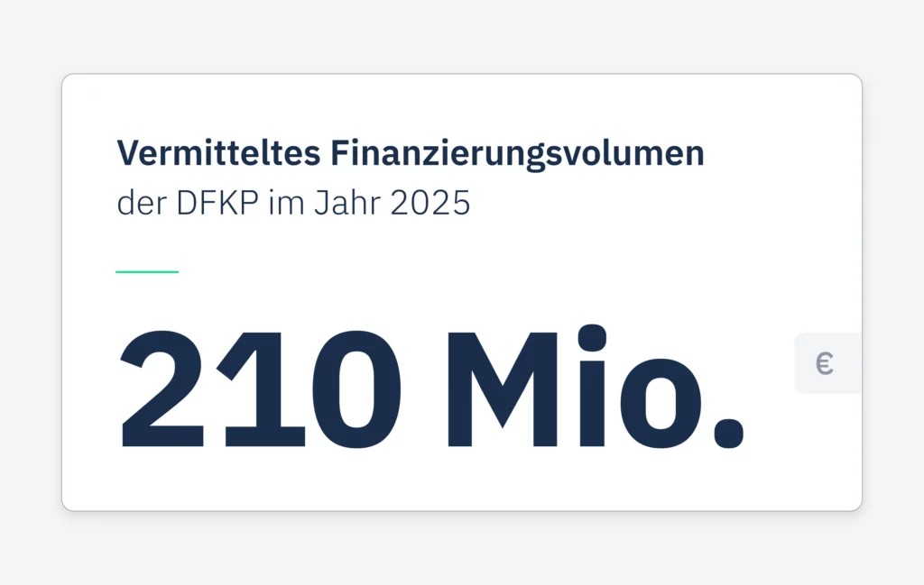 Vermitteltes Finanzierungsvolumen 2025 Deutsche Firmenkredit Partner DFKP